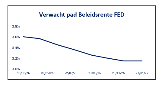 Lijn grafiek die het verwachte pad van de beleidsrente van de FED toont van maart 2026 tot januari 2027, met een dalende trend van 3.8% naar ongeveer 3.0%.