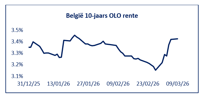 Lijn grafiek van de Belgische 10-jaars OLO rente van 31 december 2025 tot 9 maart 2026, met percentages variërend van 3.1% tot 3.5%.