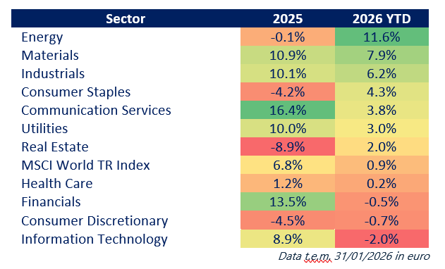 Tabel met sectoren en hun prestaties in 2025 en 2026 YTD, inclusief procentuele veranderingen.