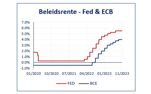 Lijngrafiek met de beleidsterreinen van de FED (rood) en de ECB (blauw) van januari 2020 tot november 2023, met gegevens over rentestanden.