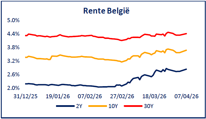 Lijngrafiek van de rente in België met drie lijnen die de percentages voor 2 jaar (blauw), 10 jaar (geel) en 30 jaar (rood) tonen, met datums van eind 2025 tot begin april 2026.