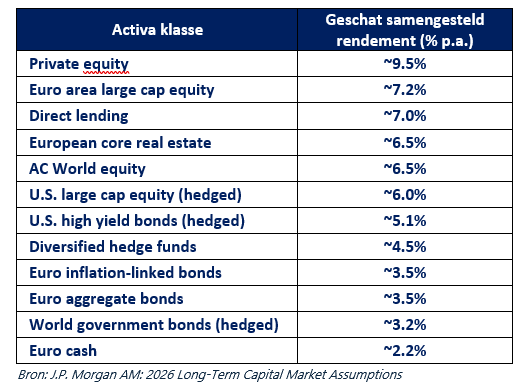 Tabel met activa klassen en geschat samengesteld rendement per jaar, inclusief private equity, euro area's large cap equity, en verschillende soorten obligaties.