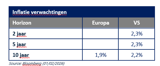Tabel met inflatieverwachtingen voor Europa en de VS over verschillende tijdshorizonten: 2 jaar, 5 jaar en 10 jaar.