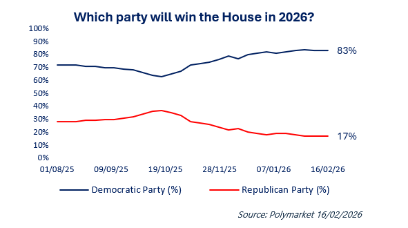 Grafiek die de voorspellingen toont voor de winnaar van het Huis in 2026, met een stijgend percentage voor de Democratische Partij (blauwe lijn, 83%) en een dalend percentage voor de Republikeinse Partij (rode lijn, 17%) over de tijd.
