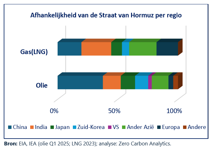 Grafiek over de afhankelijkheid van de Straat van Hormuz per regio, met verdeling van gas (LNG) en olie voor China, India, Japan, Zuid-Korea, de VS, Andere Azië, Europa en Andere.