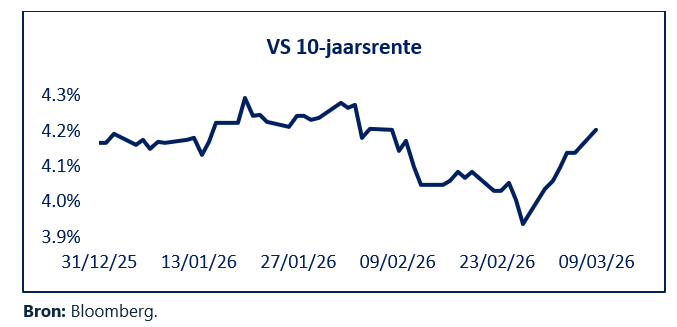 Grafiek van de VS 10-jaarsrente van 31 december 2025 tot 9 maart 2026, met y-as van 3.9% tot 4.3%. Bron: Bloomberg.