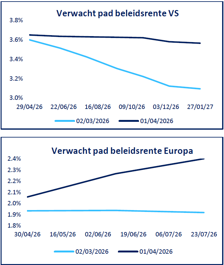 Grafiek met verwachte beleidsrente voor de VS (boven) en Europa (onder) van 2026 tot 2027, met datums en renteniveaus aangegeven.
