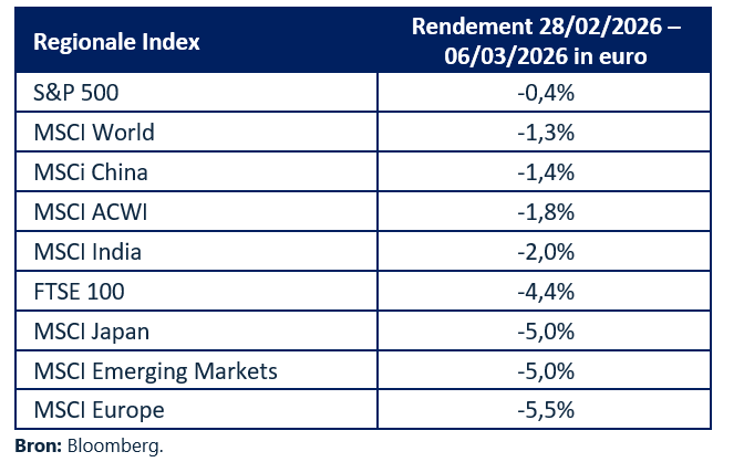 Tabel met regionale indexen en rendement van 28 februari 2026 tot 6 maart 2026 in euro, inclusief gegevens voor S&P 500, MSCI World, MSCI China, MSCI ACWI, MSCI India, FTSE 100, MSCI Japan, MSCI Emerging Markets en MSCI Europe.
